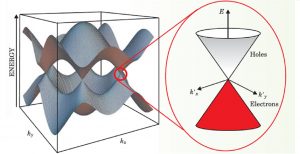 conducibilita-elettrica-del-grafene-fermione-relativistico-privo-di-massa-semiconduttore-massa-effettiva-elettrone-particella-relativistica