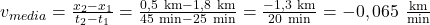 v_{media} = \frac{x_2 - x_1}{t_2 - t_1} = \frac{0,5\ \text{km} - 1,8\ \text{km}}{45\ \text{min} - 25\ \text{min}} = \frac{-1,3\ \text{km}}{20\ \text{min}} = -0,065\ \frac{\text{km}}{\text{min}}