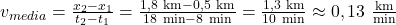 v_{media} = \frac{x_2 - x_1}{t_2 - t_1} = \frac{1,8\ \text{km} - 0,5\ \text{km}}{18\ \text{min} - 8\ \text{min}} = \frac{1,3\ \text{km}}{10\ \text{min}} \approx 0,13\ \frac{\text{km}}{\text{min}}