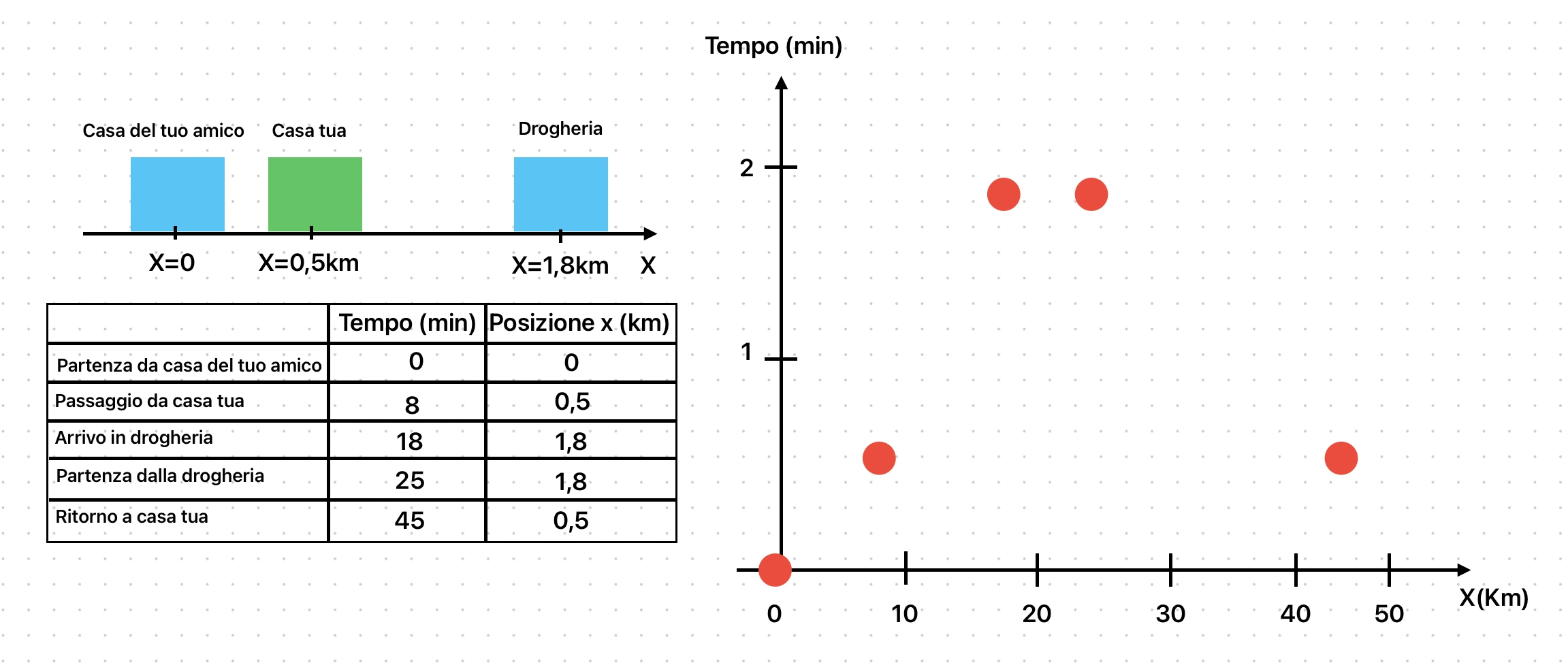 Velocità-diagramma spazio tempo
