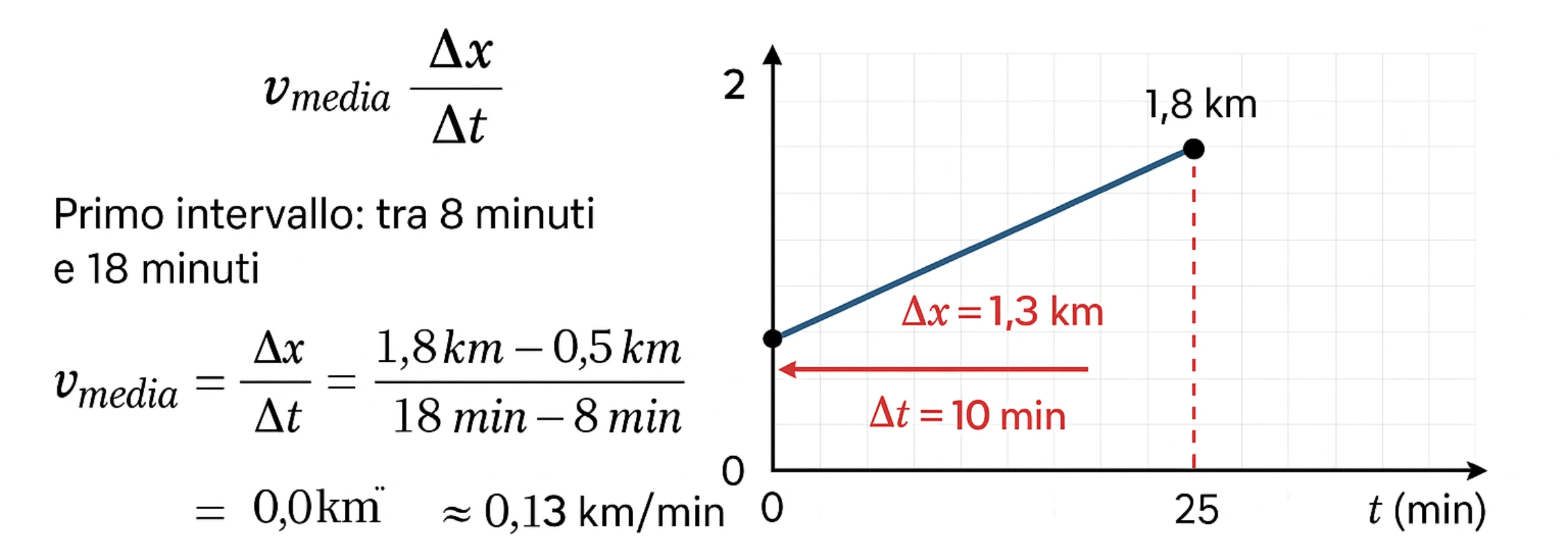Velocità media-pendenza di una retta
